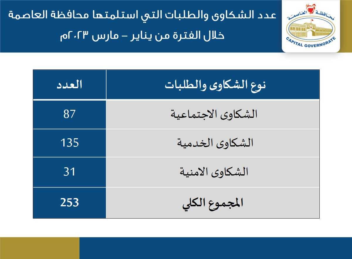 محافظة العاصمة تتلقى 253 شكوى وطلبا في الربع الأول من 2023<